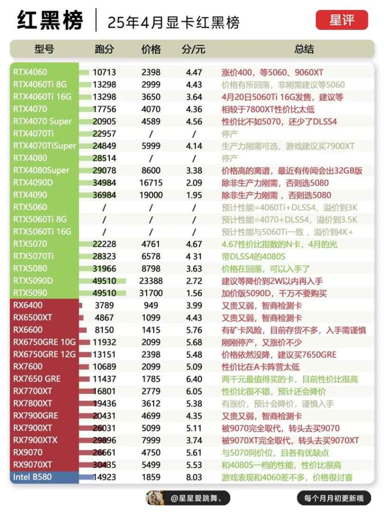 2025年4月最高と最悪のグラフィックカード:トップピックと予算向けエントリーレベルGPU購入ガイド