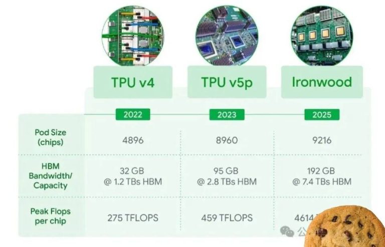 الإنجاز الجديد في وحدة المعالجة الخاصة بجوجل من الجيل السابع: 4,614 TFLOPs من قوة الحوسبة للذكاء الاصطناعي وتعلم الآلة.