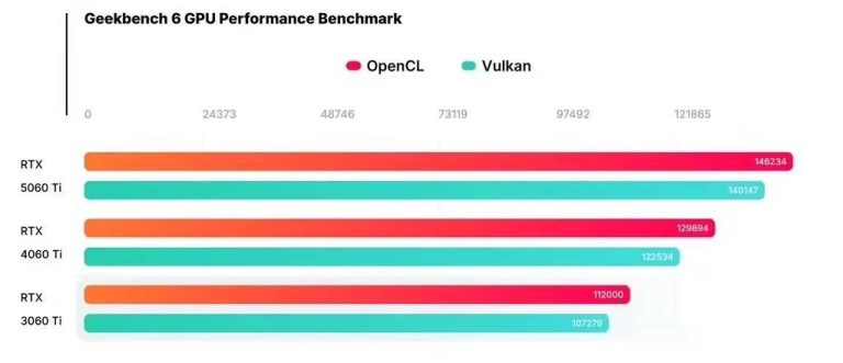 RTX 5060Ti と 4060Ti: 14% のパフォーマンス向上と実世界のゲームベンチマークを比較