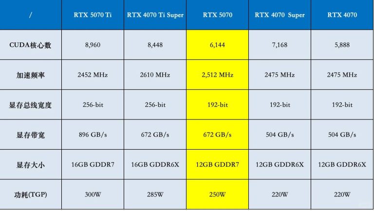 RTX 5070 と 4070 Ti のパフォーマンスレビュー:なぜ物足りないのか、そして期待すること