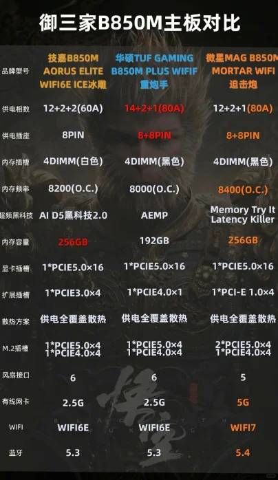 B850M Motherboards Comparison: Performance Review of the Big Three