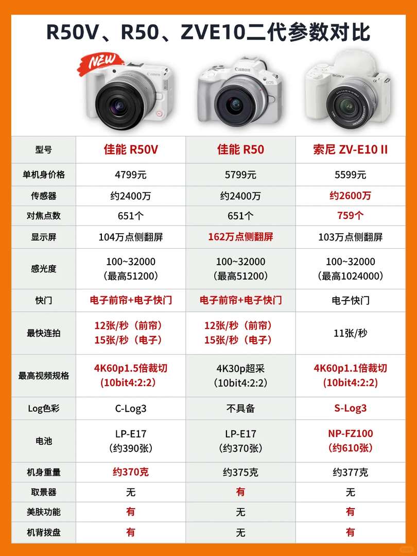 Canon R50V vs R50 vs ZV-E10 Gen 2: Which Camera is Right for You?