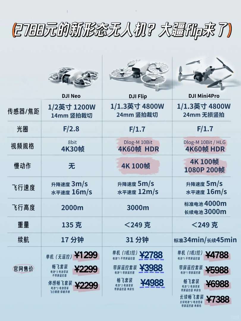 DJI Flip: A new affordable drone for aerial photography at 2788 yuan?
