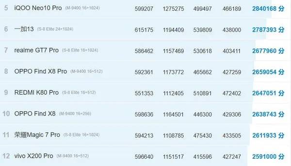 Как дизайн больших ядер Dimensity 9500 повышает производительность: балл AnTuTu превысит 3,5 млн?