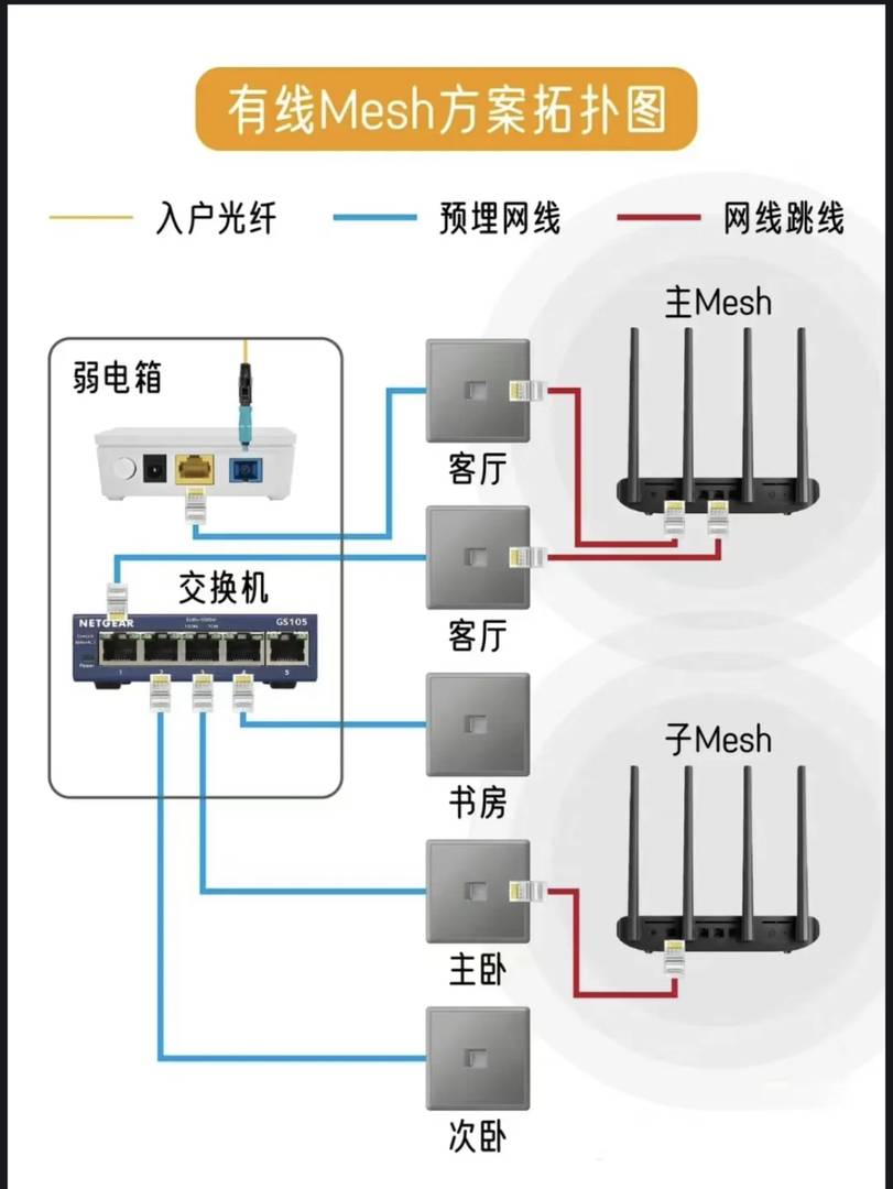 How to Set Up Xiaomi Router AX3000T for Wired Mesh Networking Easily