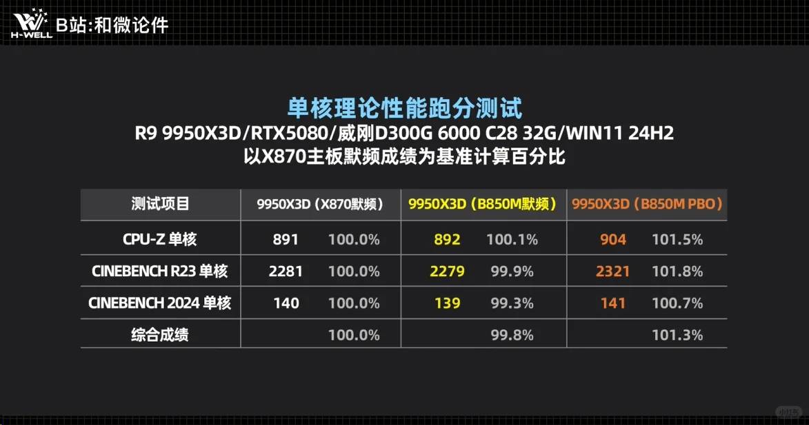 Хороша ли материнская плата B850? Тест производительности 9950X3D для геймеров
