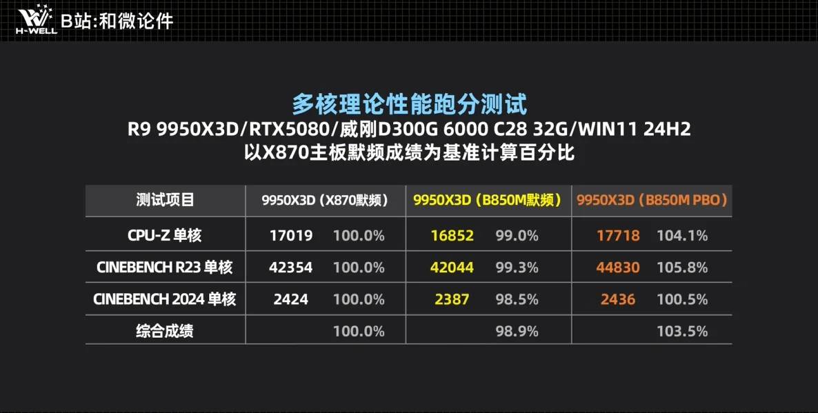 Хороша ли материнская плата B850? Тест производительности 9950X3D для геймеров