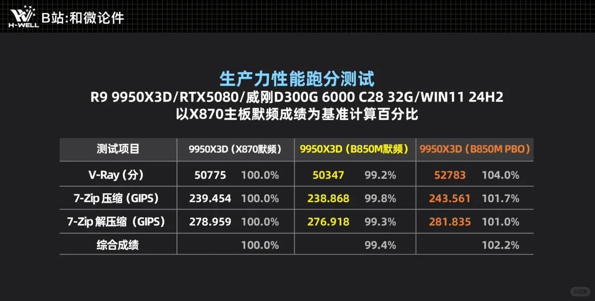 Хороша ли материнская плата B850? Тест производительности 9950X3D для геймеров