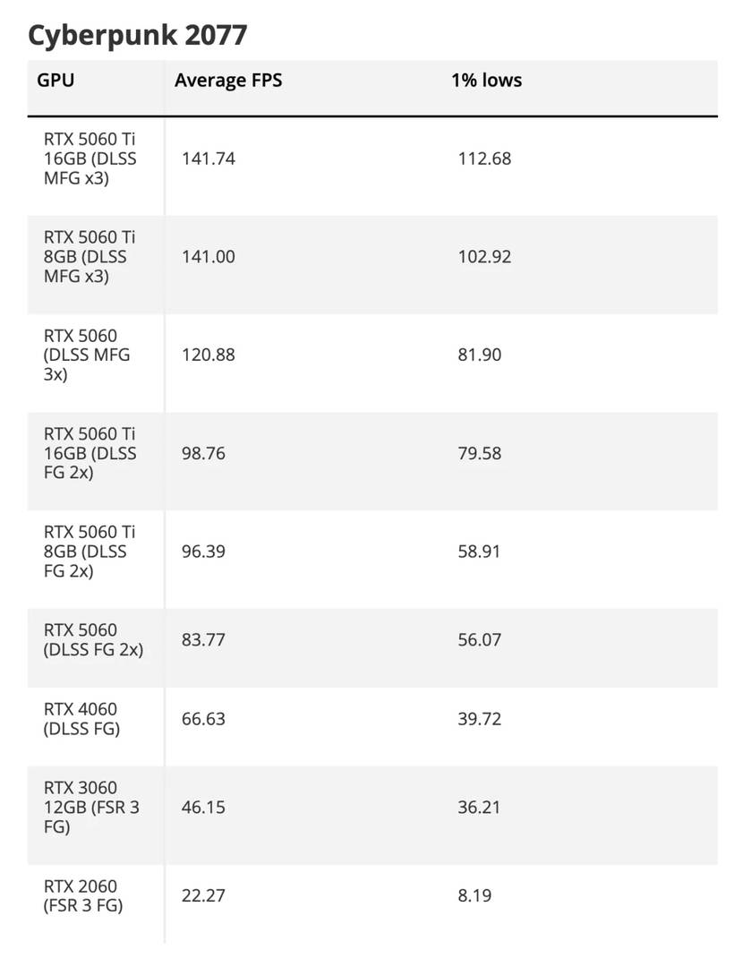 RTX5060 GPU Frame Generation: 25% Faster than RTX4060 for Gaming Performance