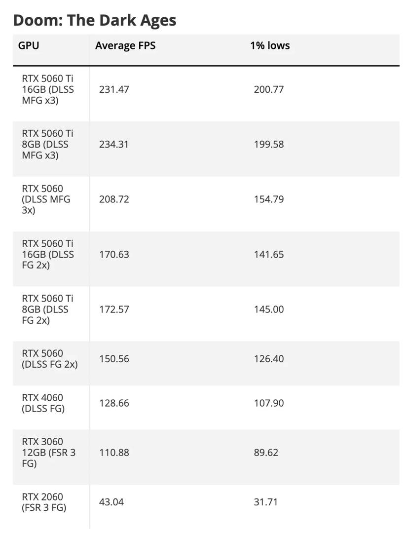 RTX5060 GPU Frame Generation: 25% Faster than RTX4060 for Gaming Performance