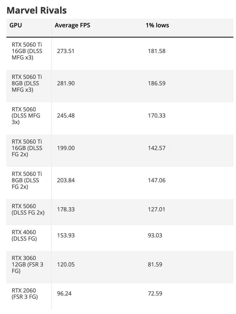 RTX5060 GPU Frame Generation: 25% Faster than RTX4060 for Gaming Performance