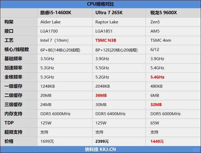 Ryzen 5 9600X with RX 9070 XT vs Intel: Gaming Performance Comparison