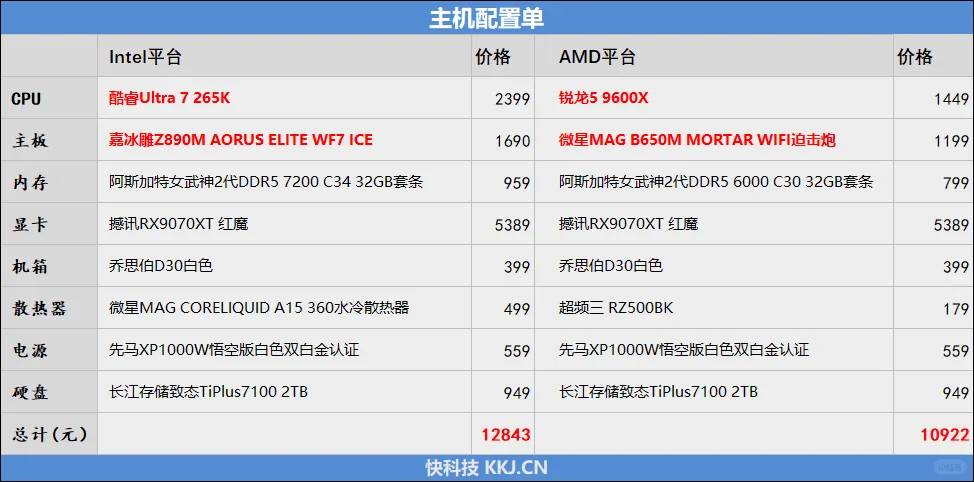 Ryzen 5 9600X with RX 9070 XT vs Intel: Gaming Performance Comparison
