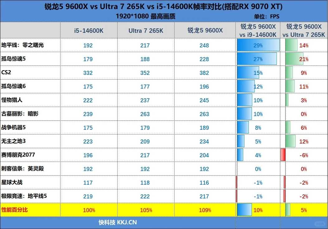 Ryzen 5 9600X with RX 9070 XT vs Intel: Gaming Performance Comparison