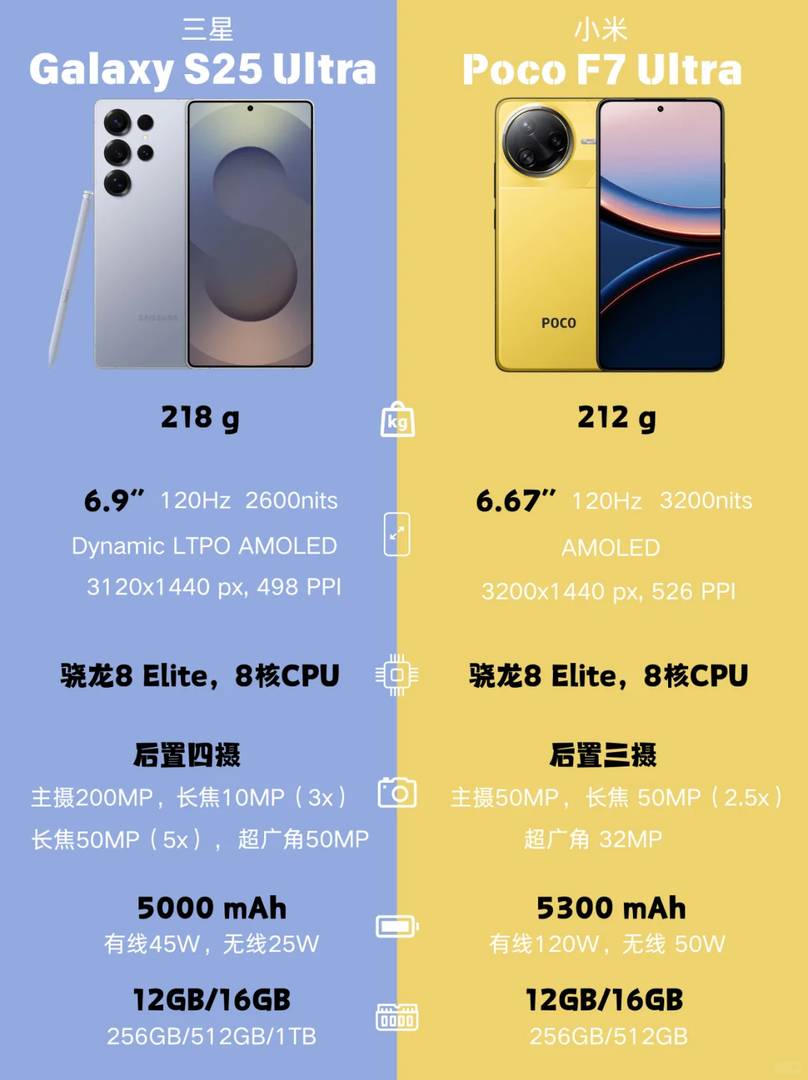 Samsung Galaxy S25 Ultra против Xiaomi Poco F7 Ultra: какой смартфон купить в 2023 году?
