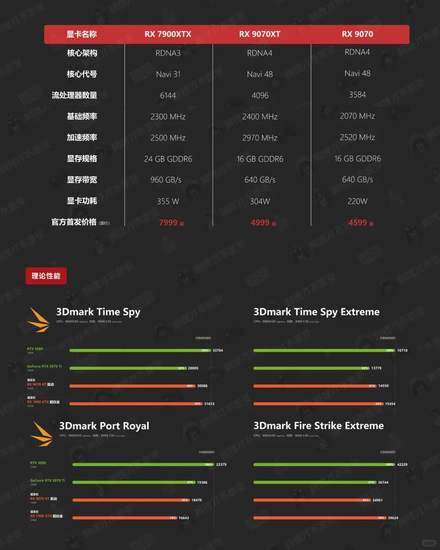 Single image explains 9070XT graphics card performance and features