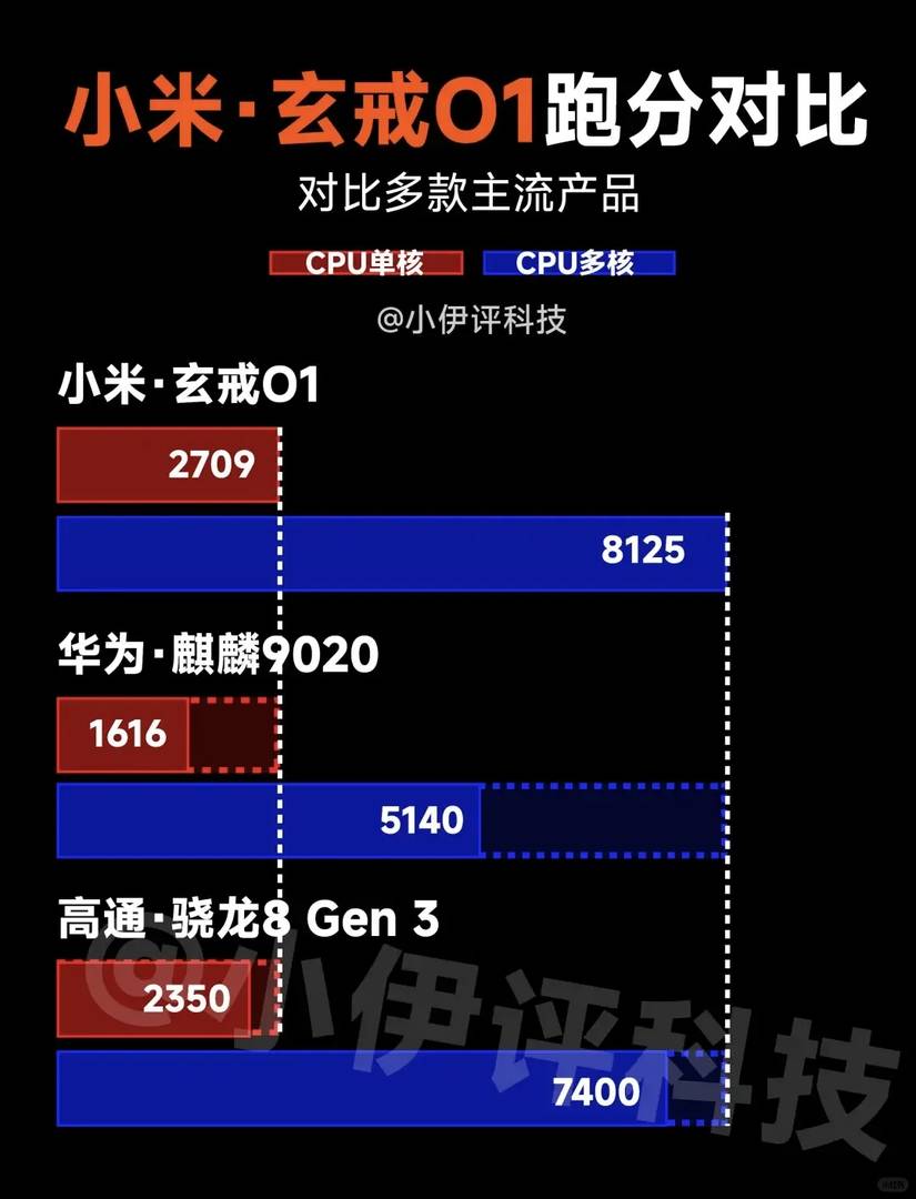 Desempenho do Chip Xiaomi Xuanjie: Supera o Snapdragon 8 Gen3 nos testes de benchmark?