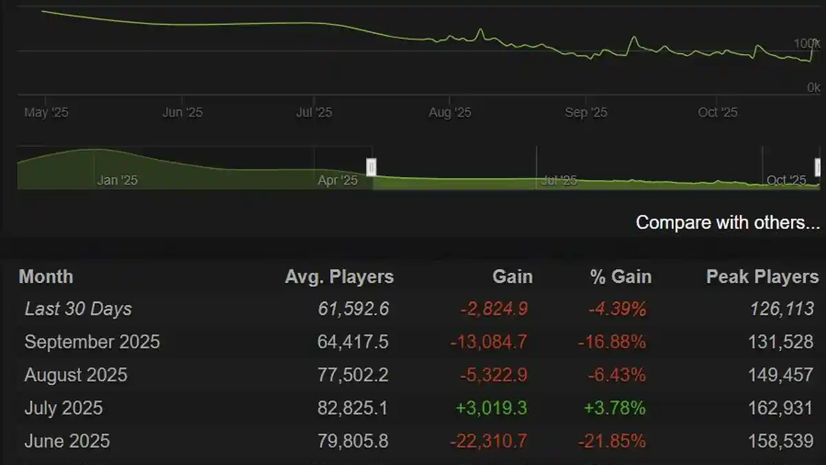 Game Decline: Is the Game Dying?
