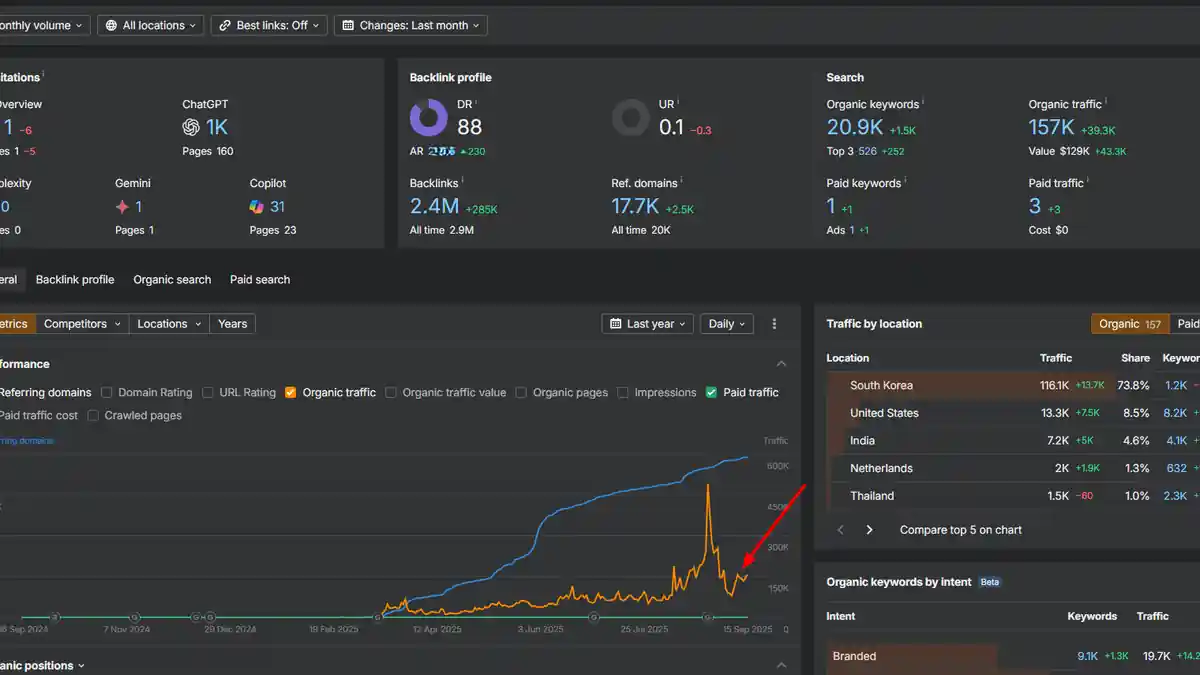 Récupération SEO : Le retour épique d'un site d'autorité