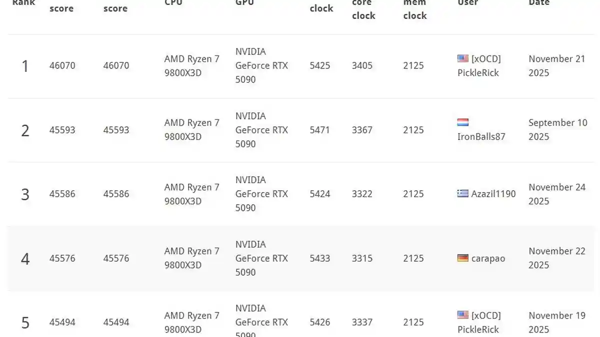 RTX 5090 Luftkühlung erreicht Top-3DMark-Ergebnisse