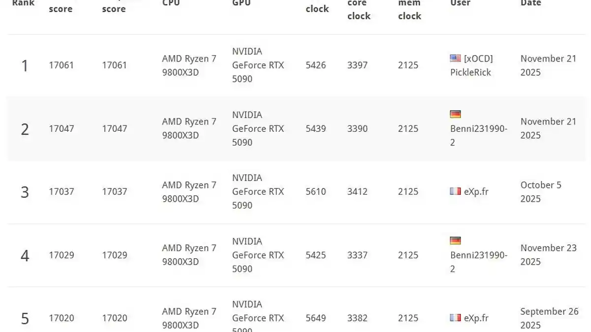 RTX 5090 Luftkühlung erreicht Top-3DMark-Ergebnisse