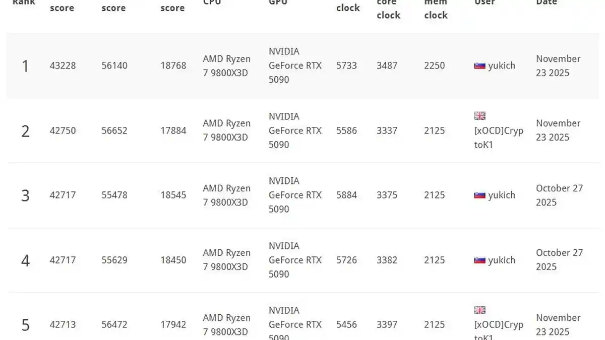 RTX 5090 Luftkühlung erreicht Top-3DMark-Ergebnisse