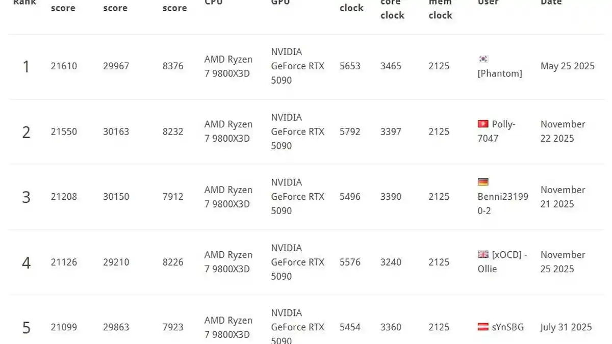 RTX 5090 Luftkühlung erreicht Top-3DMark-Ergebnisse