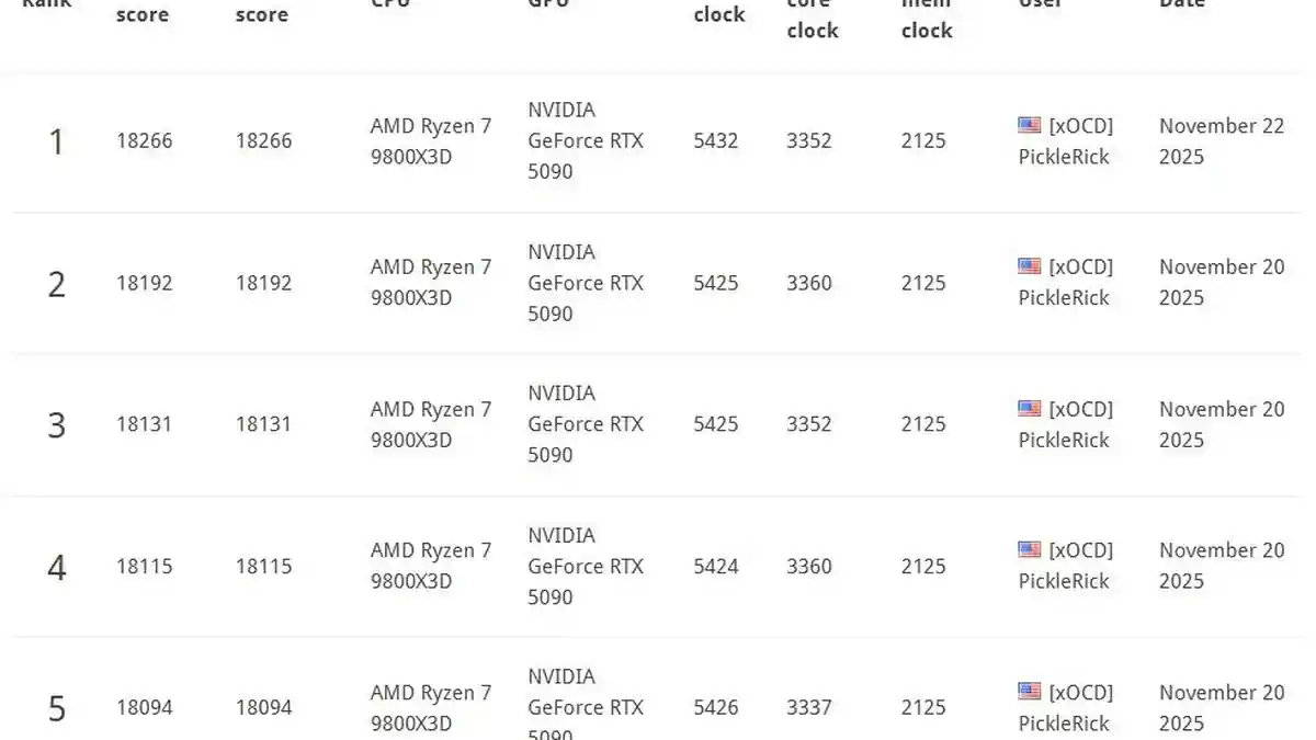 RTX 5090 Luftkühlung erreicht Top-3DMark-Ergebnisse